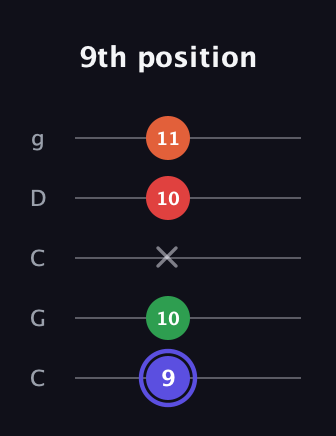 A Augmented Sharp 9th guitar tab — 9th position (9 10 x 10 11) in Double C (gCGCD)