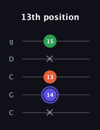 A Augmented guitar tab — 13th position (x 14 13 x 15) in Double C (gCGCD)