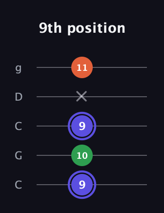 A Augmented guitar tab — 9th position (9 10 9 x 11) in Double C (gCGCD)