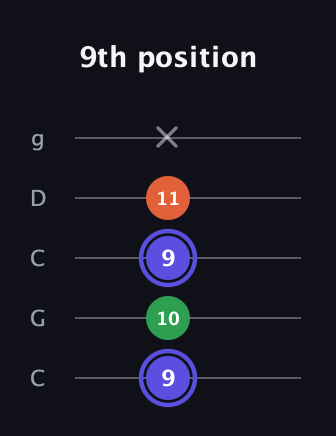 A Augmented guitar tab — 9th position (9 10 9 11 x) in Double C (gCGCD)