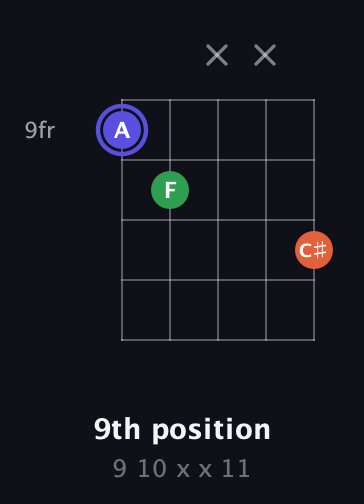 A Augmented guitar chord — 9th position (9 10 x x 11) fretboard diagram in Double C (gCGCD)