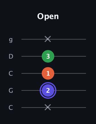 A Augmented guitar tab — Open (x 2 1 3 x) in Double C (gCGCD)