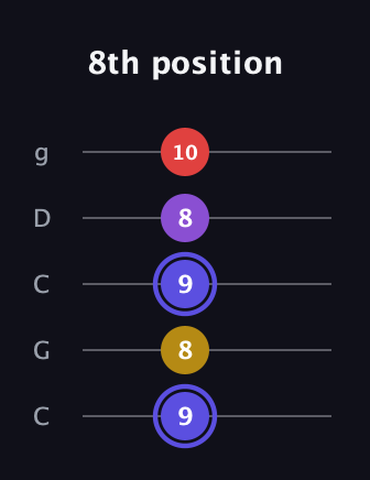 A Diminished Flat 9th guitar tab — 8th position (9 8 9 8 10) in Double C (gCGCD)