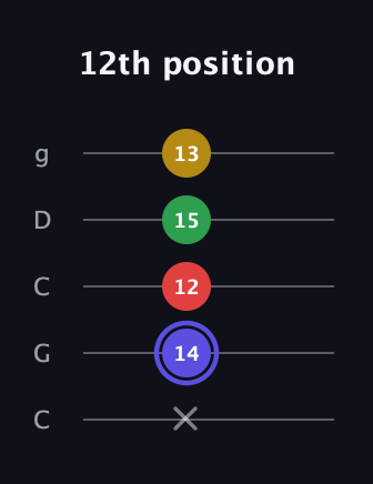 A Diminished Sharp 5th guitar tab — 12th position (x 14 12 15 13) in Double C (gCGCD)