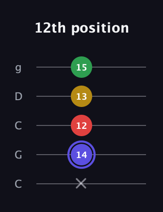 A Diminished Sharp 5th guitar tab — 12th position (x 14 12 13 15) in Double C (gCGCD)