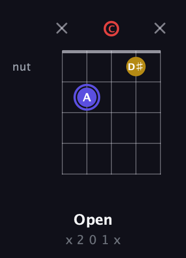 A Diminished Sharp 9th guitar chord — Open (x 2 0 1 x) fretboard diagram in Double C (gCGCD)
