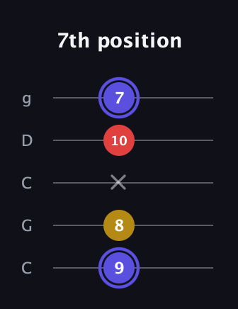 A Diminished guitar tab — 7th position (9 8 x 10 7) in Double C (gCGCD)