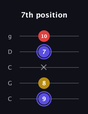 A Diminished guitar tab — 7th position (9 8 x 7 10) in Double C (gCGCD)