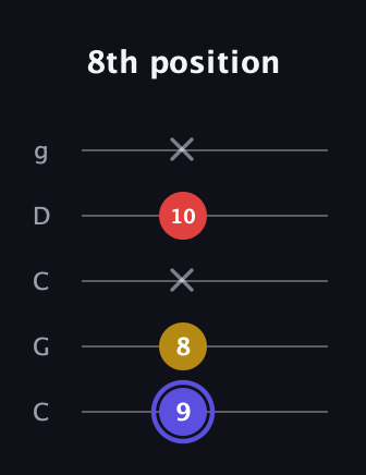 A Diminished guitar tab — 8th position (9 8 x 10 x) in Double C (gCGCD)