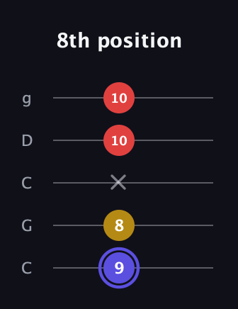 A Diminished guitar tab — 8th position (9 8 x 10 10) in Double C (gCGCD)
