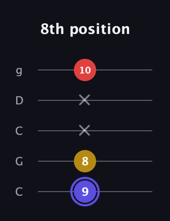 A Diminished guitar tab — 8th position (9 8 x x 10) in Double C (gCGCD)