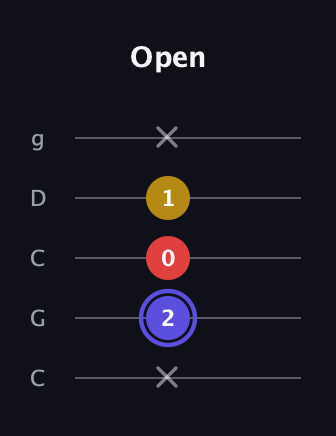 A Diminished guitar tab — Open (x 2 0 1 x) in Double C (gCGCD)