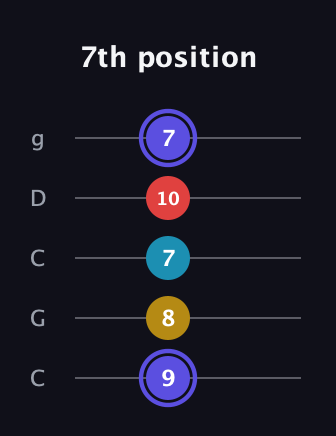 A Half-Diminished 7th Sharp 13th guitar tab — 7th position (9 8 7 10 7) in Double C (gCGCD)