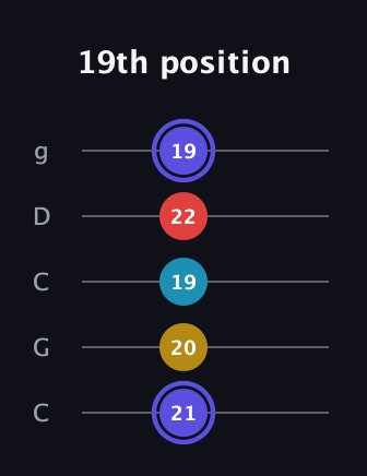 A Half-Diminished 7th Sharp 9th guitar tab — 19th position (21 20 19 22 19) in Double C (gCGCD)