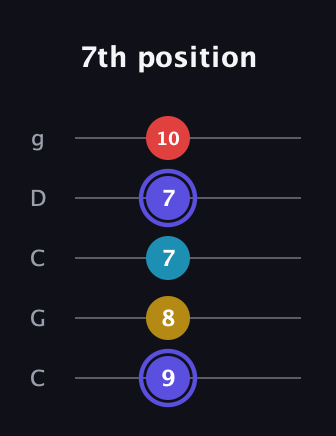 A Half-Diminished 7th Sharp 9th guitar tab — 7th position (9 8 7 7 10) in Double C (gCGCD)