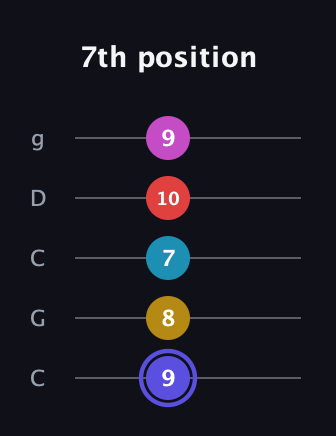 A Half-Diminished 9th Sharp 13th guitar tab — 7th position (9 8 7 10 9) in Double C (gCGCD)