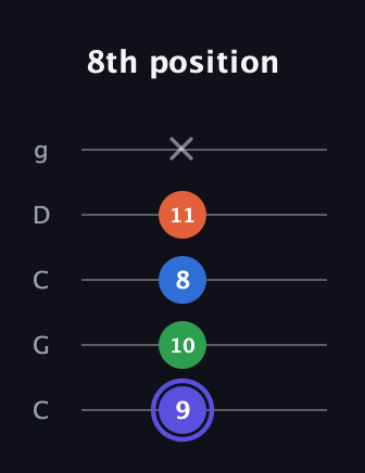 A Major 7th Sharp 5th guitar tab — 8th position (9 10 8 11 x) in Double C (gCGCD)