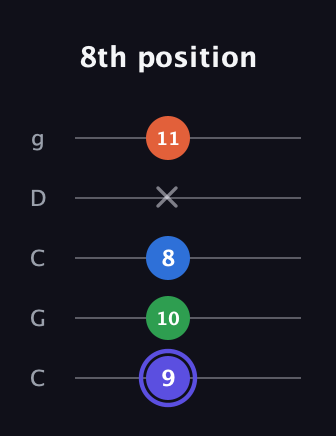 A Major 7th Sharp 5th guitar tab — 8th position (9 10 8 x 11) in Double C (gCGCD)