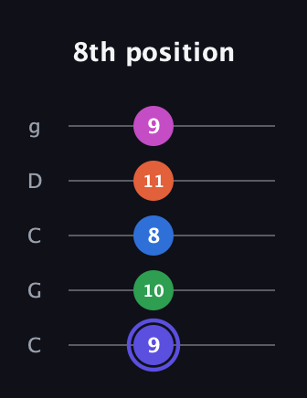 A Major 9th Sharp 5th guitar tab — 8th position (9 10 8 11 9) in Double C (gCGCD)