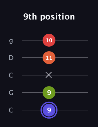 A Major Sharp 9th guitar tab — 9th position (9 9 x 11 10) in Double C (gCGCD)