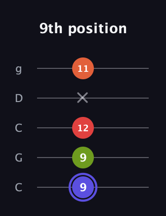 A Major Sharp 9th guitar tab — 9th position (9 9 12 x 11) in Double C (gCGCD)