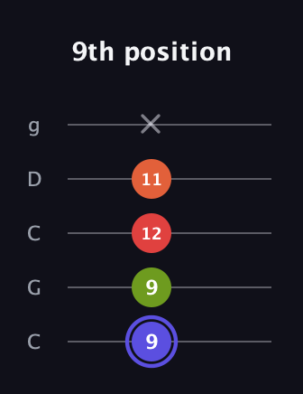 A Major Sharp 9th guitar tab — 9th position (9 9 12 11 x) in Double C (gCGCD)