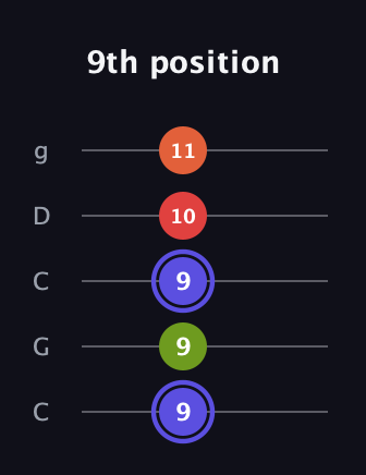 A Major Sharp 9th guitar tab — 9th position (9 9 9 10 11) in Double C (gCGCD)