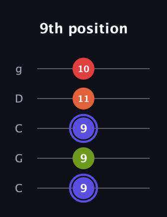 A Major Sharp 9th guitar tab — 9th position (9 9 9 11 10) in Double C (gCGCD)