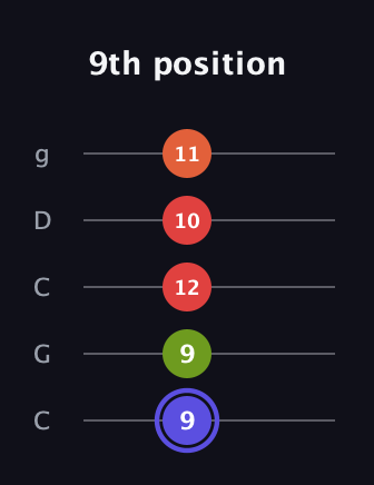A Major Sharp 9th guitar tab — 9th position (9 9 12 10 11) in Double C (gCGCD)