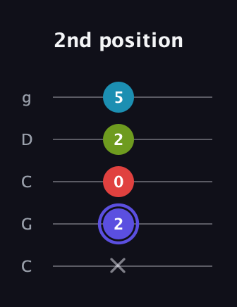 A Minor 7th Sharp 9th guitar tab — 2nd position (x 2 0 2 5) in Double C (gCGCD)