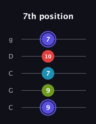 A Minor 7th Sharp 9th guitar tab — 7th position (9 9 7 10 7) in Double C (gCGCD)