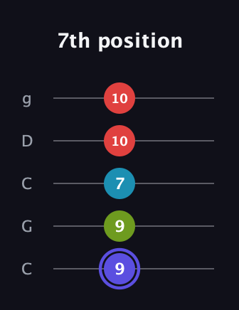 A Minor 7th Sharp 9th guitar tab — 7th position (9 9 7 10 10) in Double C (gCGCD)