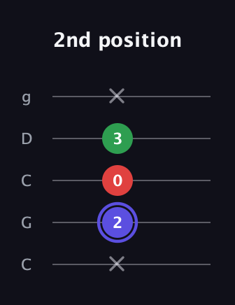 A Minor Sharp 5th guitar tab — 2nd position (x 2 0 3 x) in Double C (gCGCD)