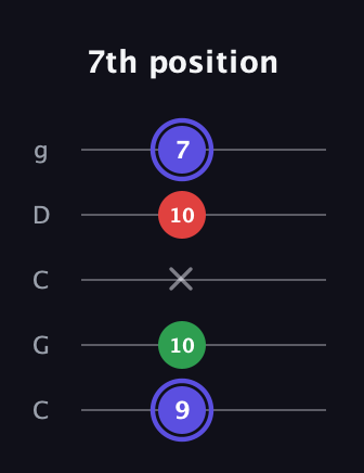 A Minor Sharp 5th guitar tab — 7th position (9 10 x 10 7) in Double C (gCGCD)