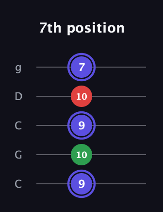 A Minor Sharp 5th guitar tab — 7th position (9 10 9 10 7) in Double C (gCGCD)