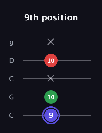 A Minor Sharp 5th guitar tab — 9th position (9 10 x 10 x) in Double C (gCGCD)