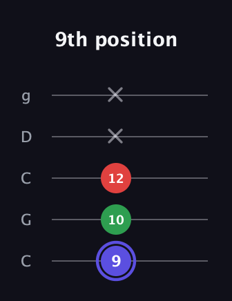 A Minor Sharp 5th guitar tab — 9th position (9 10 12 x x) in Double C (gCGCD)