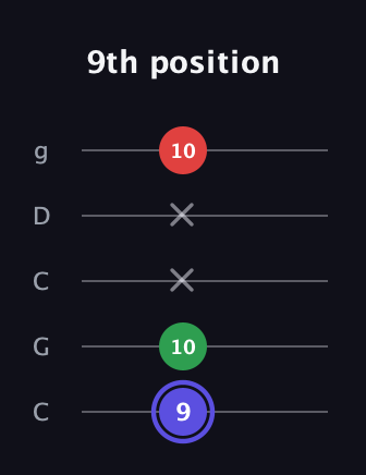 A Minor Sharp 5th guitar tab — 9th position (9 10 x x 10) in Double C (gCGCD)