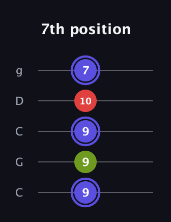 A Minor Sharp 9th guitar tab — 7th position (9 9 9 10 7) in Double C (gCGCD)