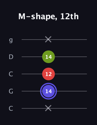 A Minor Sharp 9th guitar tab — M-shape, 12th (x 14 12 14 x) in Double C (gCGCD)