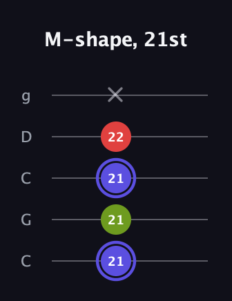 A Minor Sharp 9th guitar tab — M-shape, 21st (21 21 21 22 x) in Double C (gCGCD)