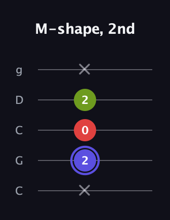 A Minor Sharp 9th guitar tab — M-shape, 2nd (x 2 0 2 x) in Double C (gCGCD)