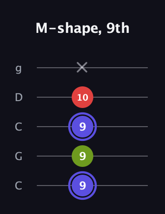 A Minor Sharp 9th guitar tab — M-shape, 9th (9 9 9 10 x) in Double C (gCGCD)