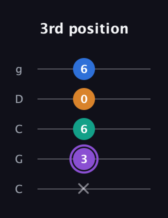 A♯ Augmented 7th Sharp 13th guitar tab — 3rd position (x 3 6 0 6) in Double C (gCGCD)