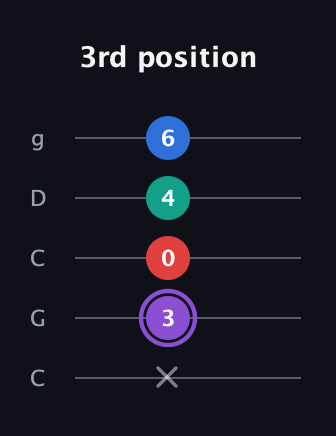 A♯ Augmented 7th Suspended 2nd guitar tab — 3rd position (x 3 0 4 6) in Double C (gCGCD)