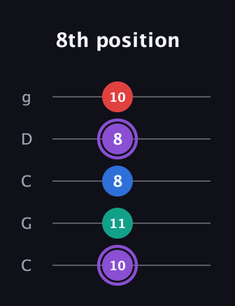 A♯ Augmented 7th Suspended 2nd guitar tab — 8th position (10 11 8 8 10) in Double C (gCGCD)