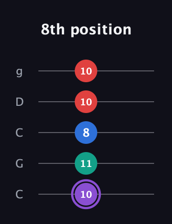 A♯ Augmented 7th Suspended 2nd guitar tab — 8th position (10 11 8 10 10) in Double C (gCGCD)