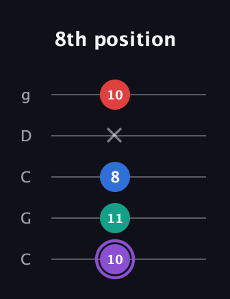 A♯ Augmented 7th Suspended 2nd guitar tab — 8th position (10 11 8 x 10) in Double C (gCGCD)