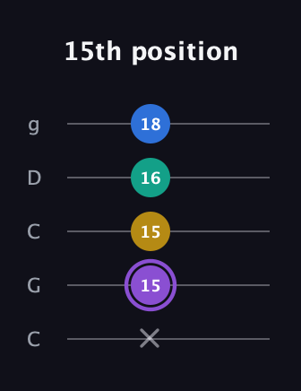 A♯ Augmented 7th Suspended 4th guitar tab — 15th position (x 15 15 16 18) in Double C (gCGCD)