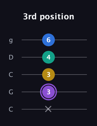 A♯ Augmented 7th Suspended 4th guitar tab — 3rd position (x 3 3 4 6) in Double C (gCGCD)